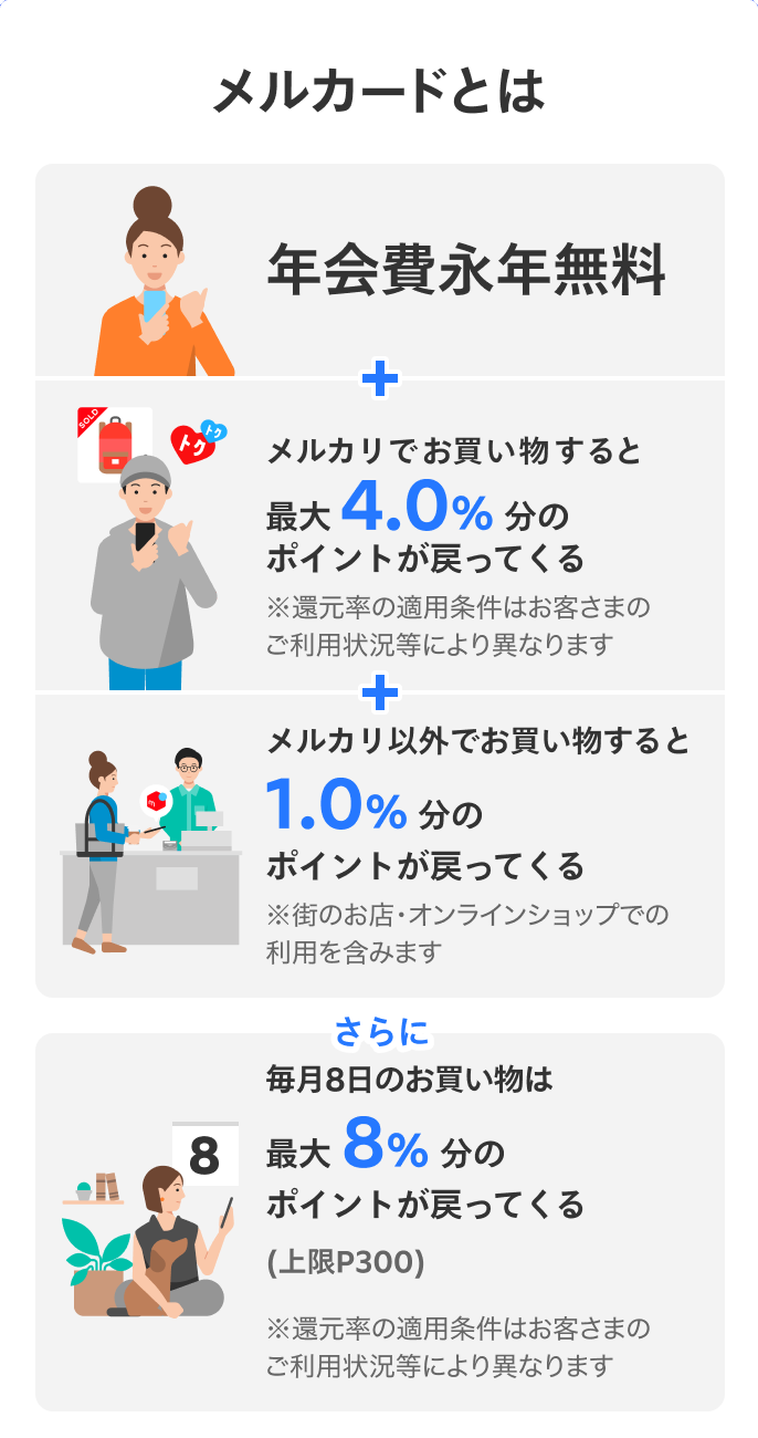 
            メルカードとは
            年会費永年無料
            メルカリでお買い物すると最大4.0%分のポイントが戻ってくる
            メルカリ以外でお買い物すると1.0%分のポイントが戻ってくる
            さらに毎月8日のお買い物は最大8%分のポイントが戻ってくる（上限P300）
          