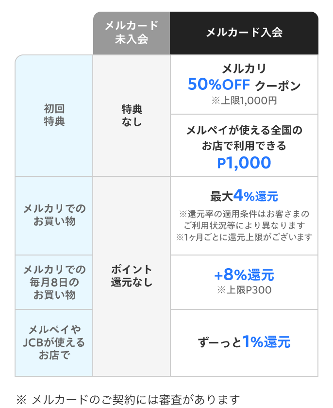 
            メルカード入会
            初回特典 メルカリ50%OFFクーポン ※上限1,000円
            メルペイが使える全国のお店で利用できるP1,000
            メルカリでのお買い物 最大4%還元
            メルカリでの毎月8日のお買い物 +8%還元 ※上限P300
            メルペイやJCBで使えるお店で ずーっと1%還元
          