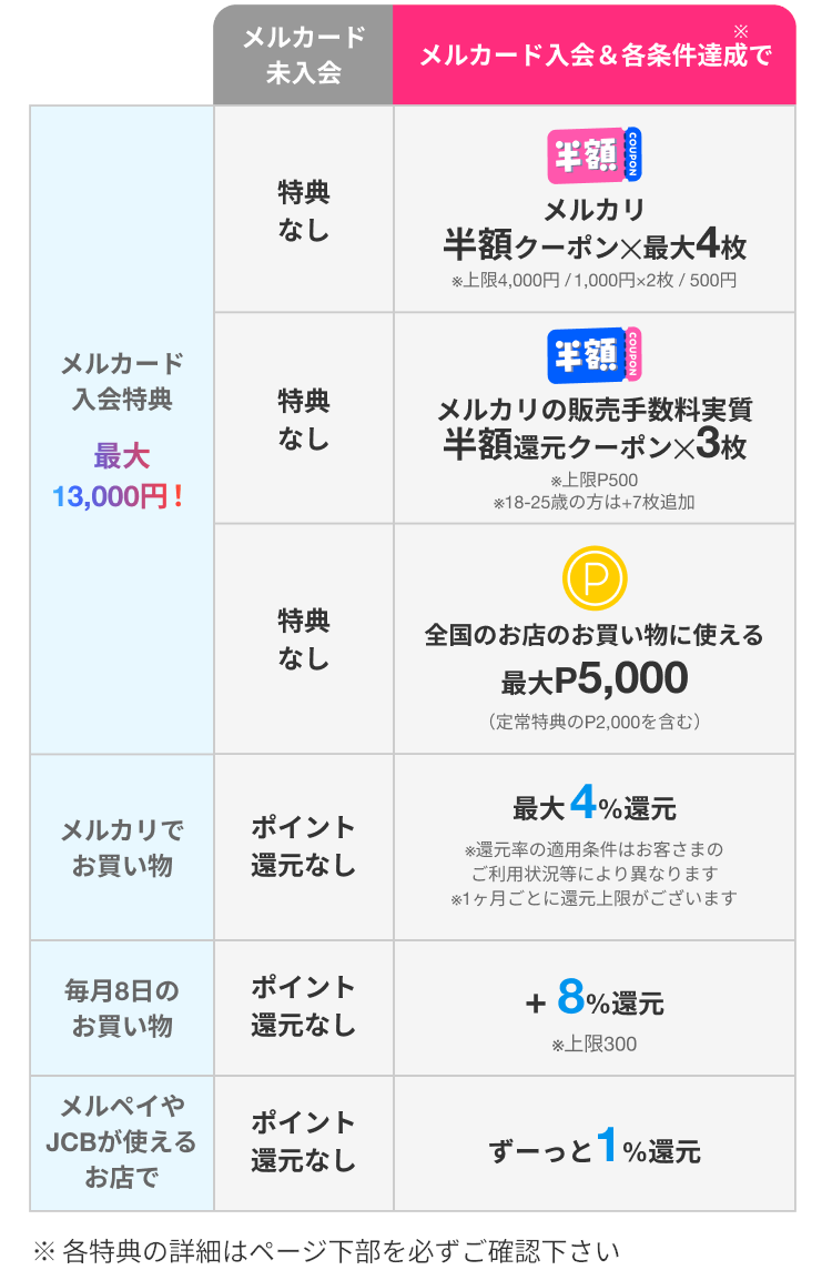 メルカード入会＆各条件達成で メルカリ半額クーポン最大4枚・メルカリの販売手数料実質半額還元クーポン3枚・全国のお店のお買い物に使える最大P5,000・メルカリでお買い物最大4%還元・毎月8日のお買い物8%還元・メルペイやJCBが使えるお店でずーっと1%還元