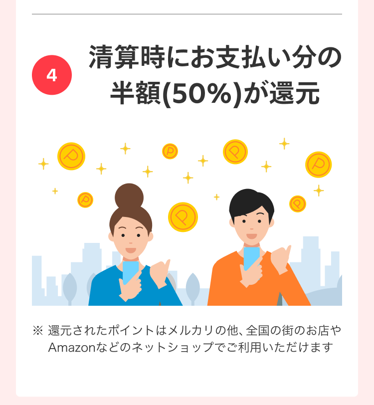 
                4 精算時にお支払い分の半額（50%）が還元
                ※ 還元されたポイントはメルカリの他、全国の街のお店やAmazonなどのネットショップでご利用いただけます
              